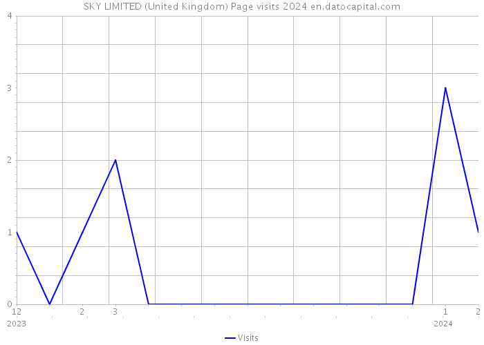 SKY LIMITED (United Kingdom) Page visits 2024 