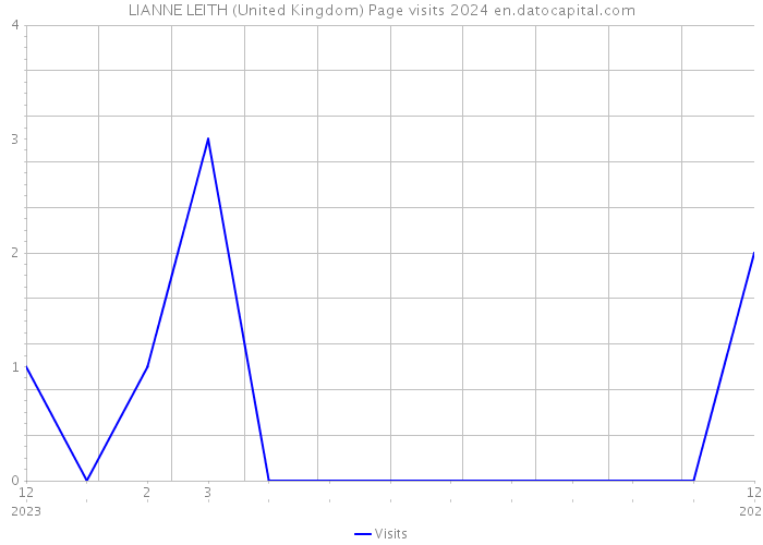 LIANNE LEITH (United Kingdom) Page visits 2024 