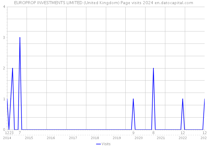 EUROPROP INVESTMENTS LIMITED (United Kingdom) Page visits 2024 