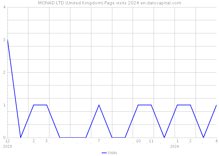 MONAD LTD (United Kingdom) Page visits 2024 