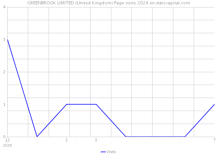 GREENBROOK LIMITED (United Kingdom) Page visits 2024 