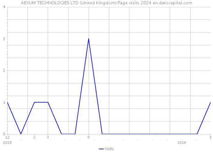 AEVUM TECHNOLOGIES LTD (United Kingdom) Page visits 2024 