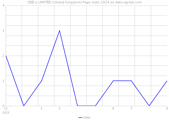 OEE-L LIMITED (United Kingdom) Page visits 2024 