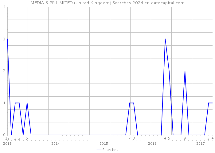 MEDIA & PR LIMITED (United Kingdom) Searches 2024 
