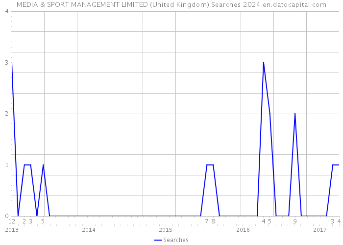 MEDIA & SPORT MANAGEMENT LIMITED (United Kingdom) Searches 2024 