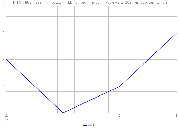 TRITON BUSINESS FINANCE LIMITED (United Kingdom) Page visits 2024 