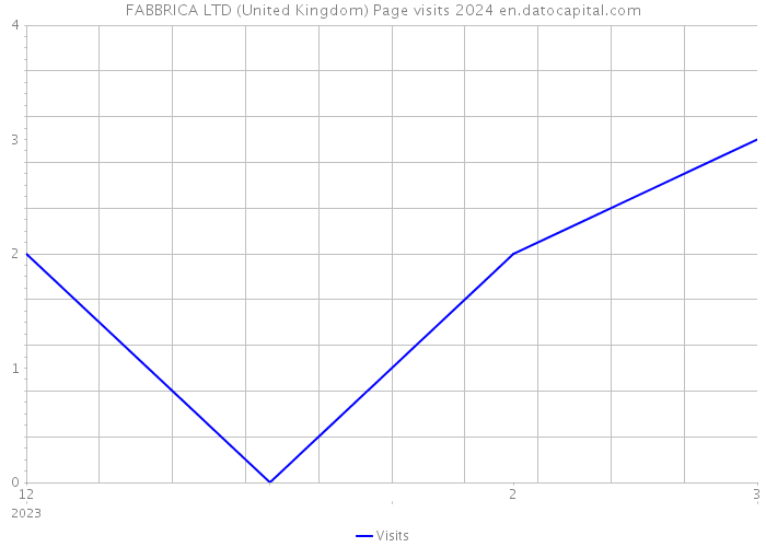 FABBRICA LTD (United Kingdom) Page visits 2024 