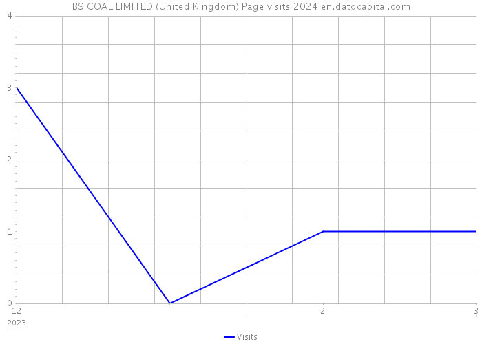 B9 COAL LIMITED (United Kingdom) Page visits 2024 