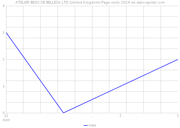 ATELIER BESO DE BELLEZA LTD (United Kingdom) Page visits 2024 