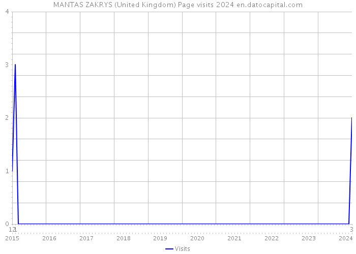 MANTAS ZAKRYS (United Kingdom) Page visits 2024 