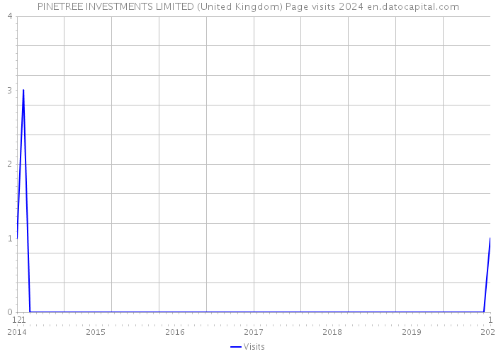 PINETREE INVESTMENTS LIMITED (United Kingdom) Page visits 2024 
