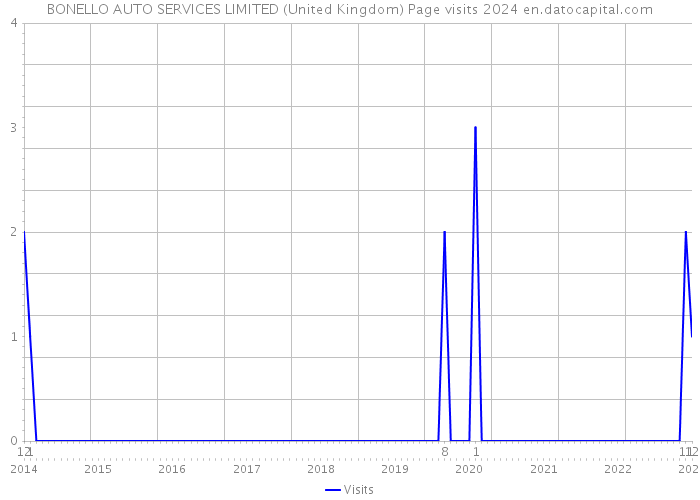 BONELLO AUTO SERVICES LIMITED (United Kingdom) Page visits 2024 