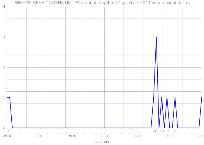 SHAAREI ORAH TRADING LIMITED (United Kingdom) Page visits 2024 