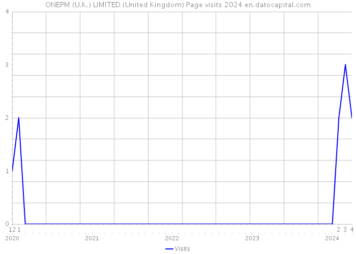 ONEPM (U.K.) LIMITED (United Kingdom) Page visits 2024 