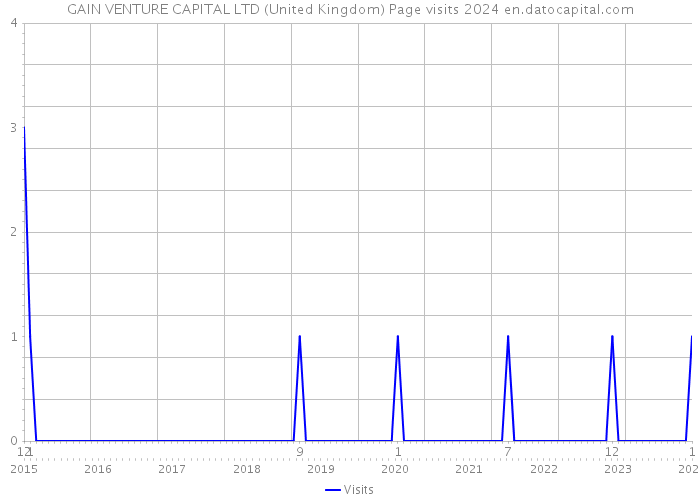 GAIN VENTURE CAPITAL LTD (United Kingdom) Page visits 2024 