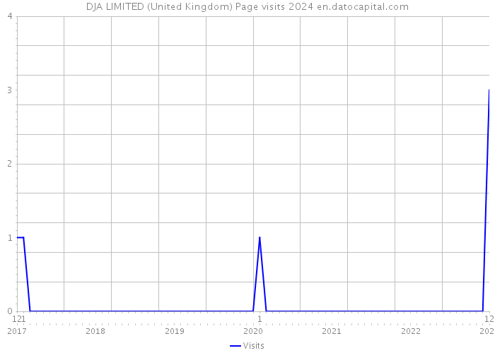 DJA LIMITED (United Kingdom) Page visits 2024 