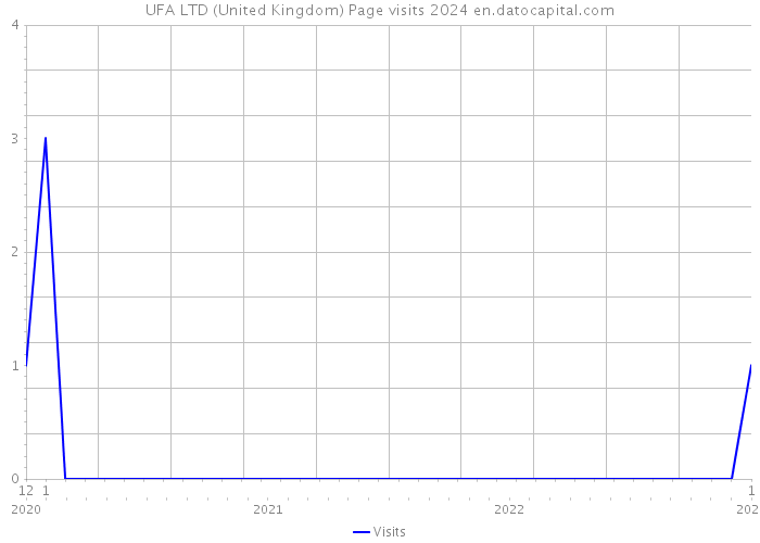 UFA LTD (United Kingdom) Page visits 2024 