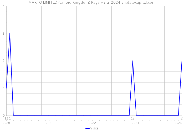 MARTO LIMITED (United Kingdom) Page visits 2024 