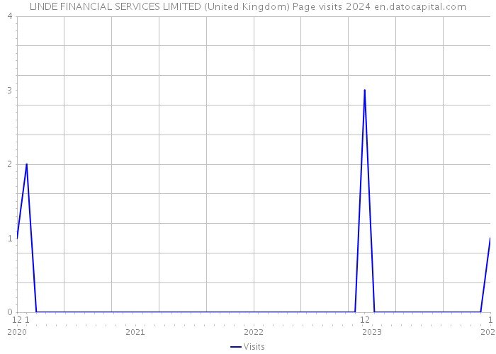 LINDE FINANCIAL SERVICES LIMITED (United Kingdom) Page visits 2024 