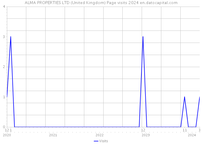 ALMA PROPERTIES LTD (United Kingdom) Page visits 2024 