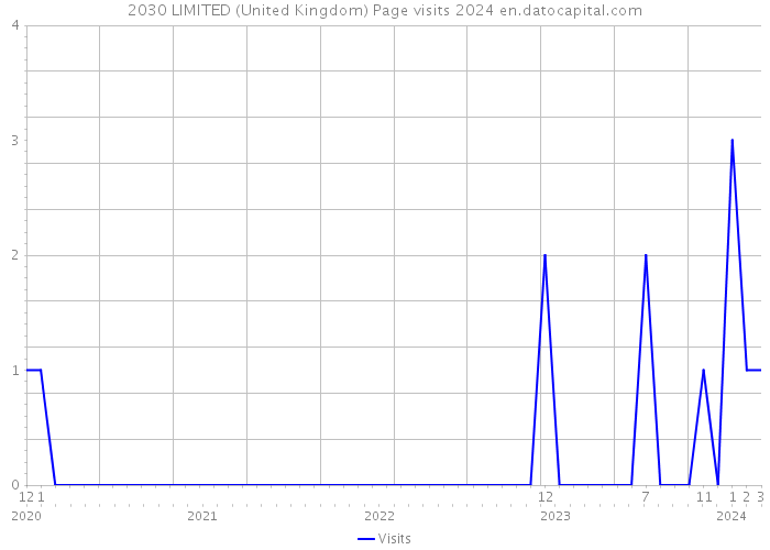 2030 LIMITED (United Kingdom) Page visits 2024 
