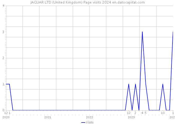 JAGUAR LTD (United Kingdom) Page visits 2024 