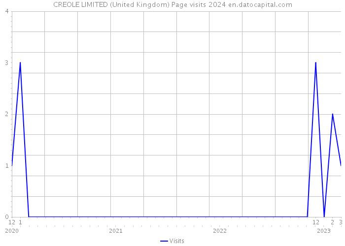 CREOLE LIMITED (United Kingdom) Page visits 2024 