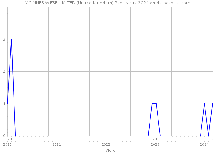 MCINNES WIESE LIMITED (United Kingdom) Page visits 2024 