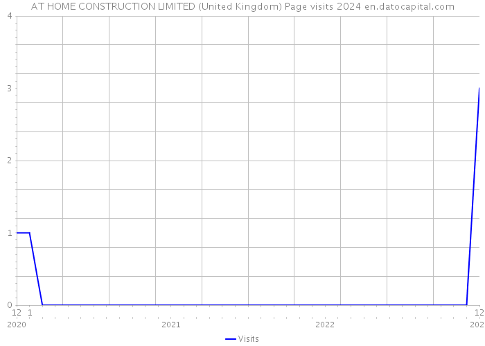 AT HOME CONSTRUCTION LIMITED (United Kingdom) Page visits 2024 