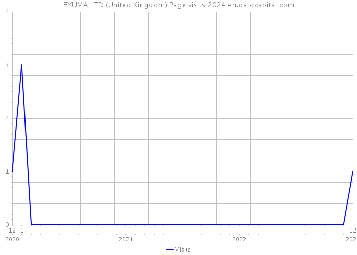 EXUMA LTD (United Kingdom) Page visits 2024 