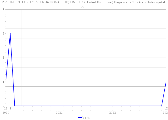 PIPELINE INTEGRITY INTERNATIONAL (UK) LIMITED (United Kingdom) Page visits 2024 