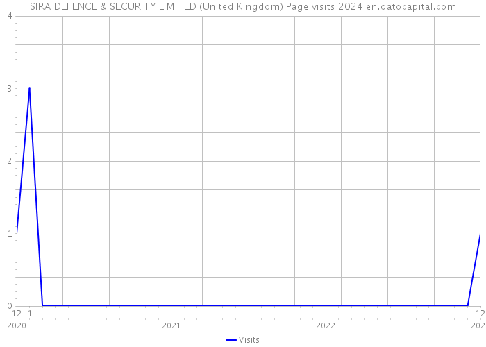 SIRA DEFENCE & SECURITY LIMITED (United Kingdom) Page visits 2024 