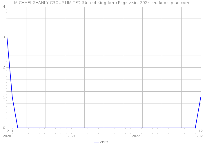 MICHAEL SHANLY GROUP LIMITED (United Kingdom) Page visits 2024 