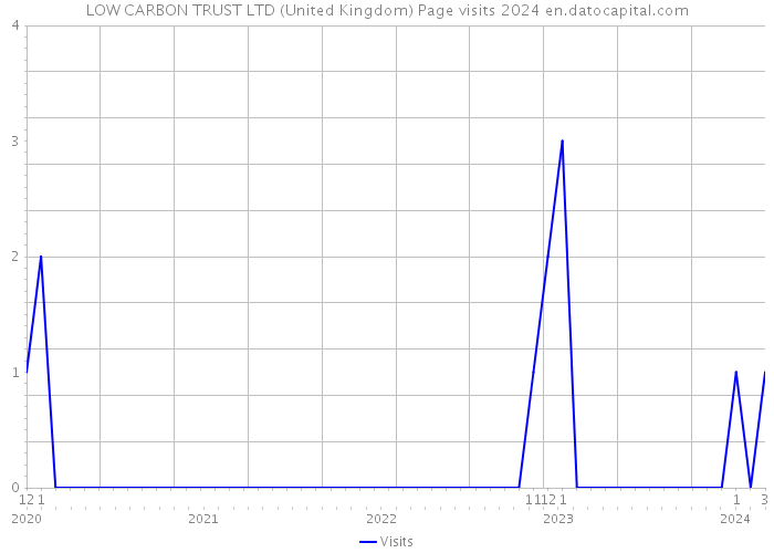 LOW CARBON TRUST LTD (United Kingdom) Page visits 2024 