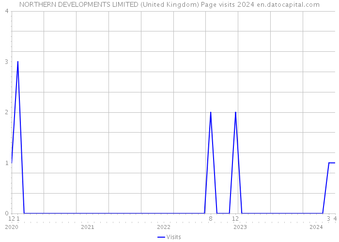 NORTHERN DEVELOPMENTS LIMITED (United Kingdom) Page visits 2024 