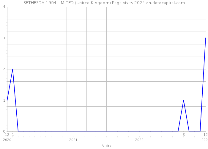 BETHESDA 1994 LIMITED (United Kingdom) Page visits 2024 