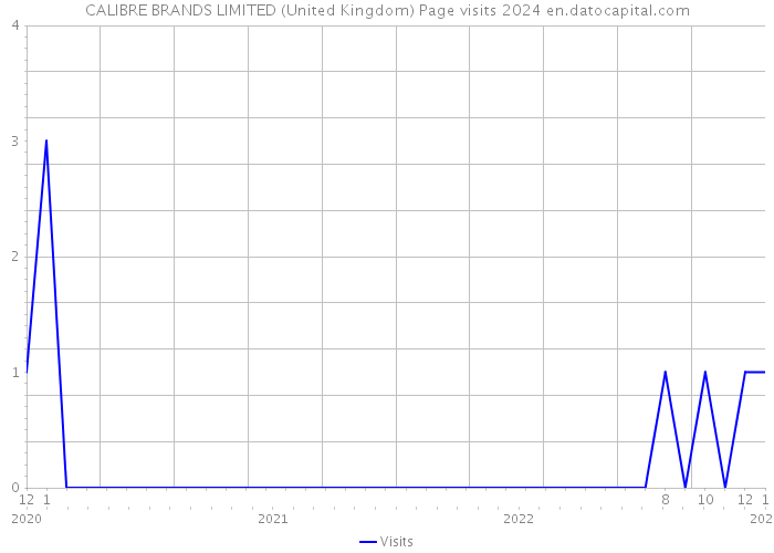 CALIBRE BRANDS LIMITED (United Kingdom) Page visits 2024 