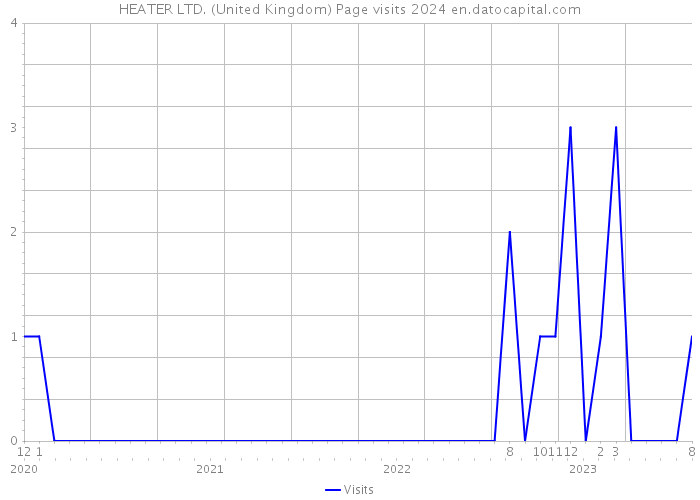 HEATER LTD. (United Kingdom) Page visits 2024 