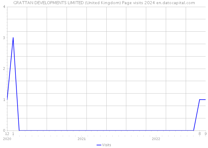 GRATTAN DEVELOPMENTS LIMITED (United Kingdom) Page visits 2024 