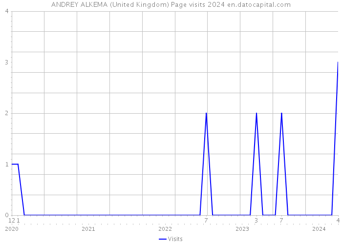 ANDREY ALKEMA (United Kingdom) Page visits 2024 