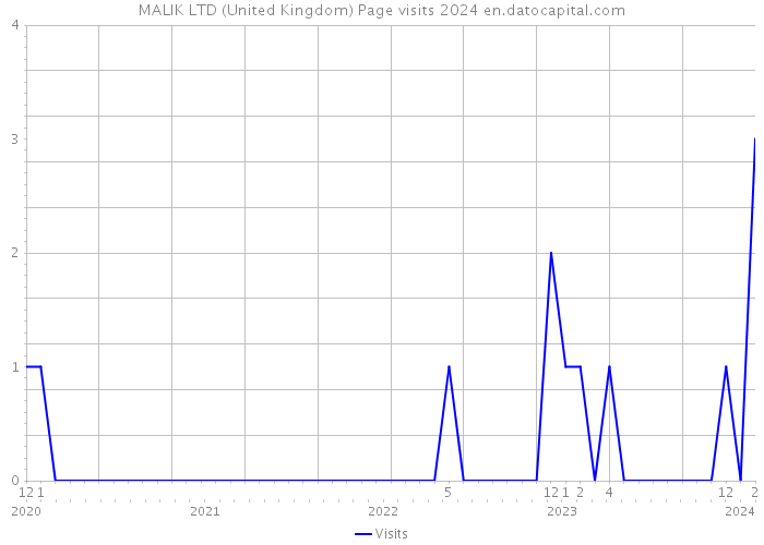 MALIK LTD (United Kingdom) Page visits 2024 