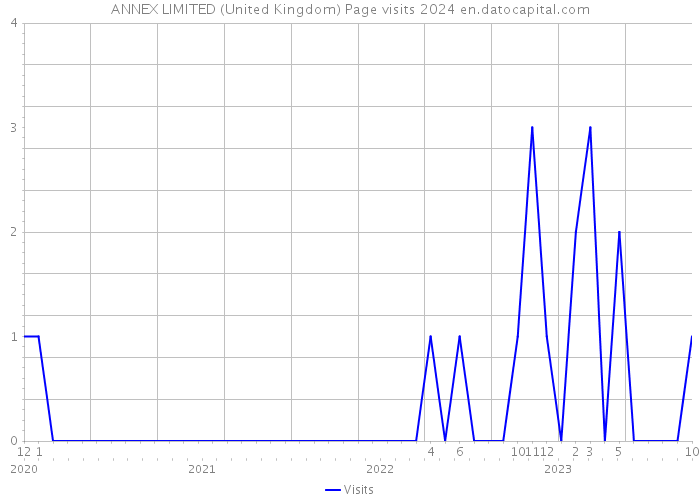 ANNEX LIMITED (United Kingdom) Page visits 2024 