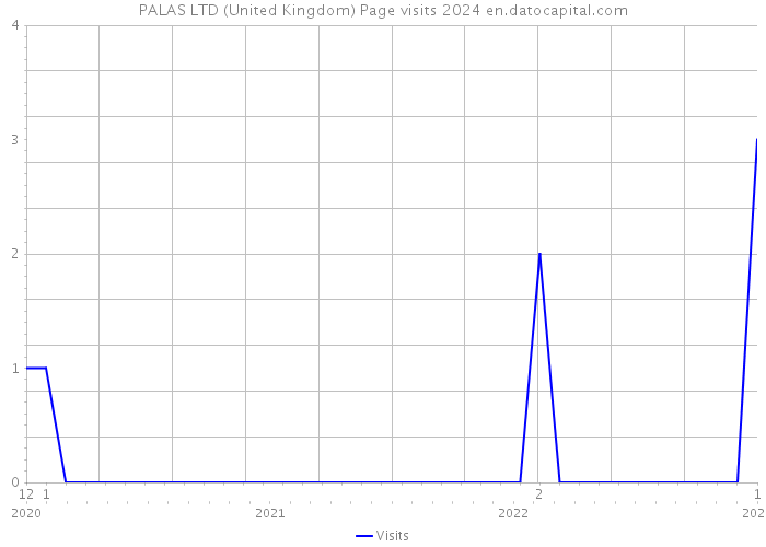 PALAS LTD (United Kingdom) Page visits 2024 