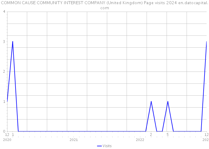COMMON CAUSE COMMUNITY INTEREST COMPANY (United Kingdom) Page visits 2024 