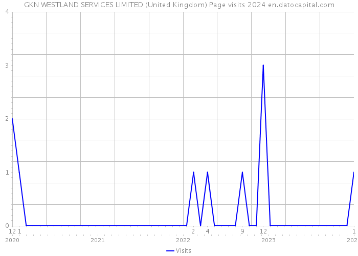 GKN WESTLAND SERVICES LIMITED (United Kingdom) Page visits 2024 