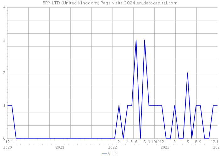 BPY LTD (United Kingdom) Page visits 2024 