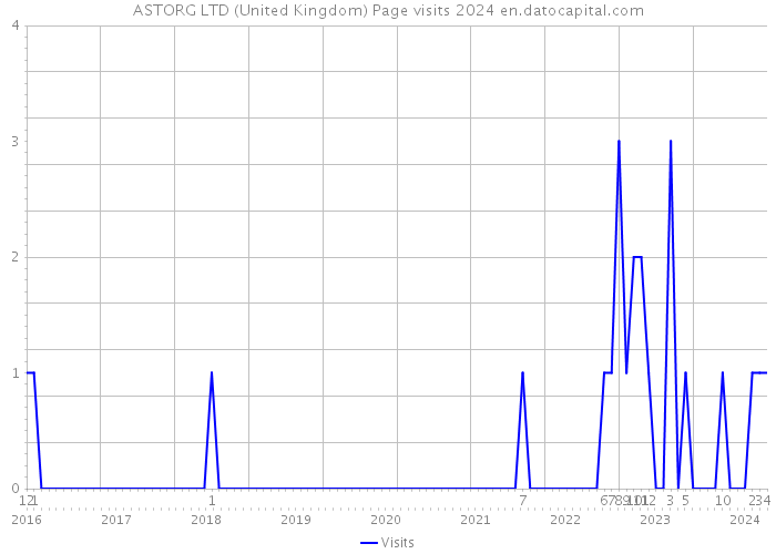 ASTORG LTD (United Kingdom) Page visits 2024 