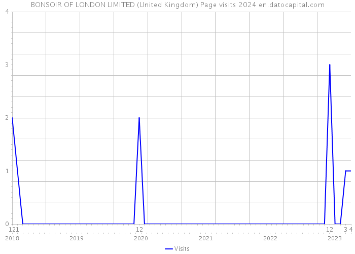 BONSOIR OF LONDON LIMITED (United Kingdom) Page visits 2024 