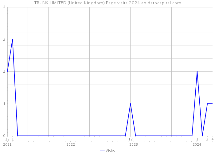TRUNK LIMITED (United Kingdom) Page visits 2024 