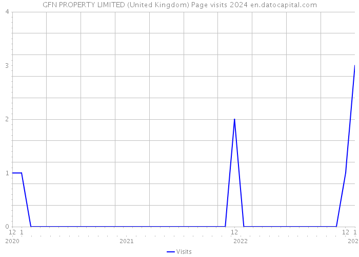 GFN PROPERTY LIMITED (United Kingdom) Page visits 2024 